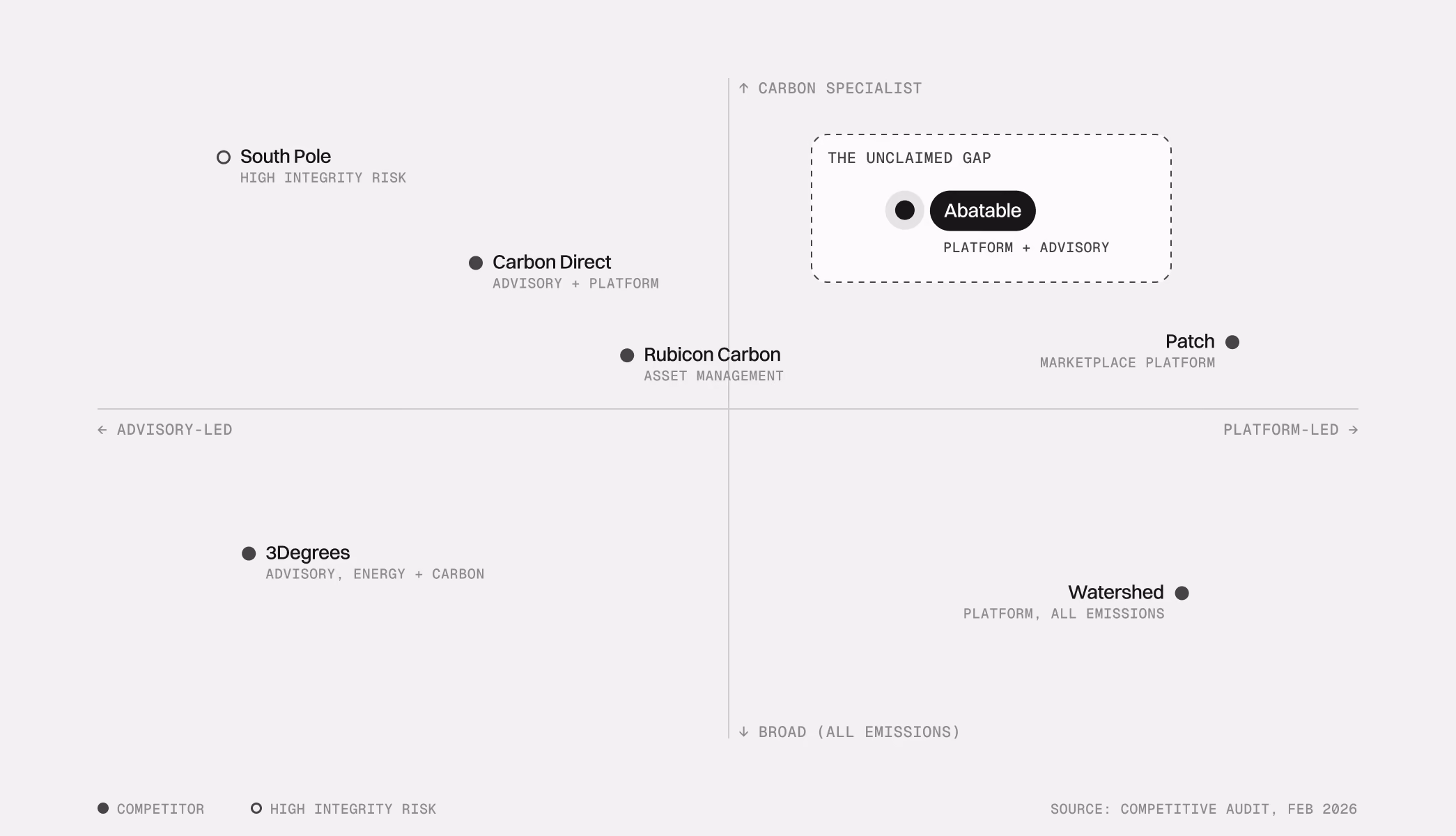 Competitive positioning matrix, advisory-led to platform-led against carbon specialist to broad: Abatable alone in the carbon-specialist, platform-plus-advisory gap