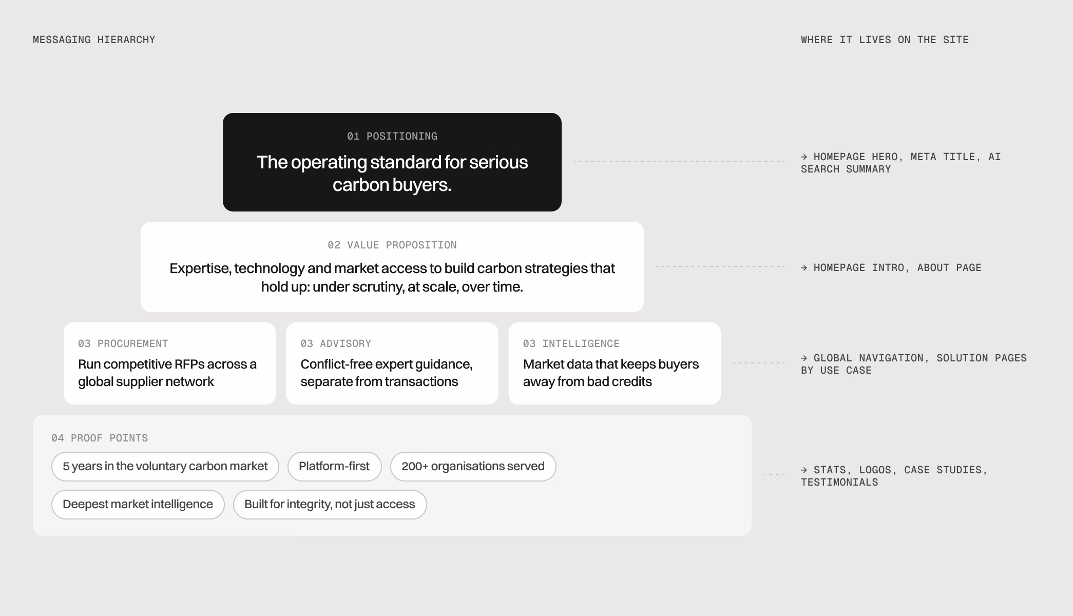 Messaging hierarchy: positioning, value proposition, three solution pillars and proof points, each mapped to where it lives on the site