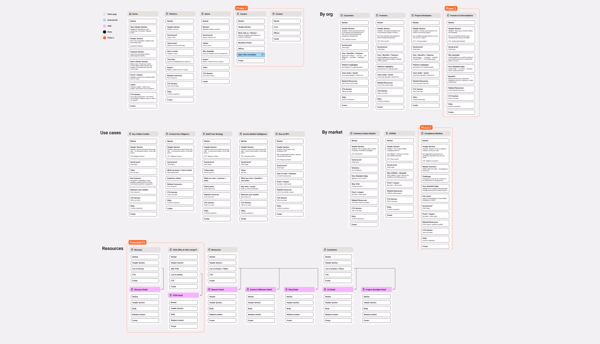 The new Abatable sitemap, with page structures grouped by organisation, use case, market and resources