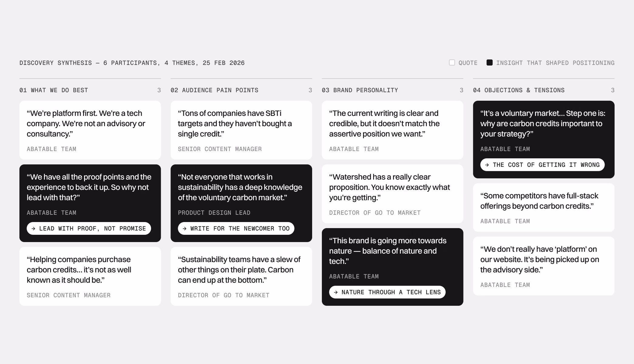Discovery synthesis board: team quotes grouped into four themes, with the insights that shaped positioning highlighted